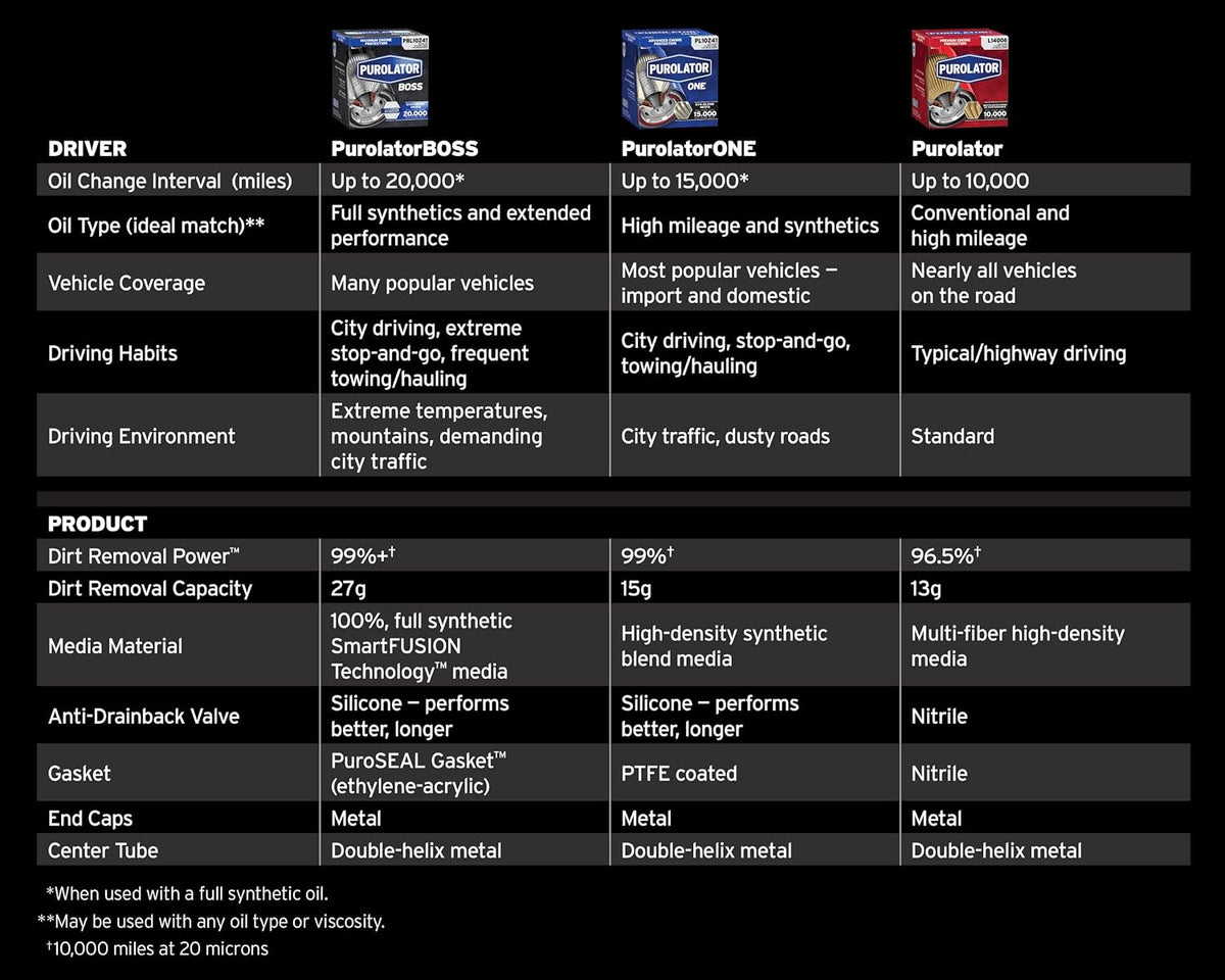 [L45335]Purolator Dodge/Ram 5.9L and 6.7L Cummins diesels engine oil filter(MO285,05083285aa)