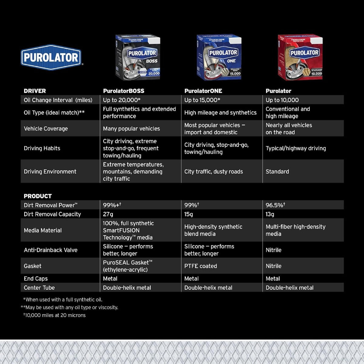 [PBL45335]PurolatorBOSS Filtro de aceite para motor diésel Cummins de 5.9L y 6.7L para Dodge/Ram(MO285,05083285aa)
